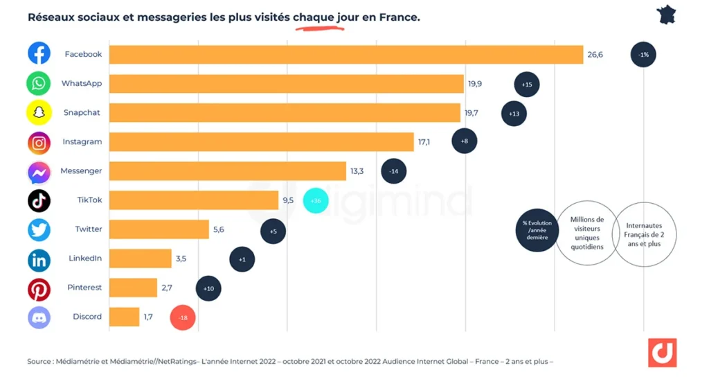 resaux visites jours France